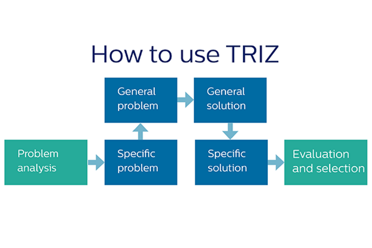 simplified triz new problem solving applications for engineers and manufacturing professionals