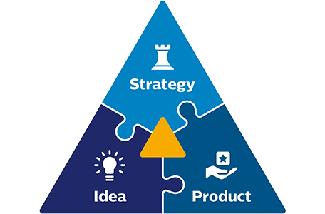 Golden triangle corporate innovation Philips Industry consulting