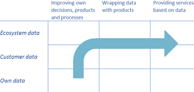 Value proposition development with data