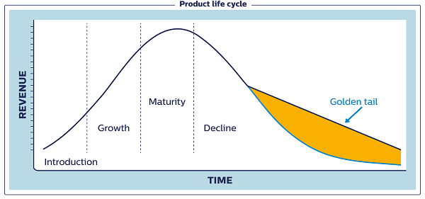 product life cycle strategies golden tail graph