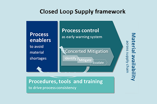 Closed loop supply framework