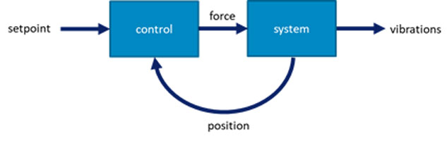 IGT advanced setpoint design - generic control structure