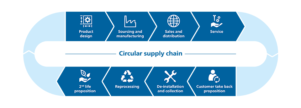 Circular supply chain